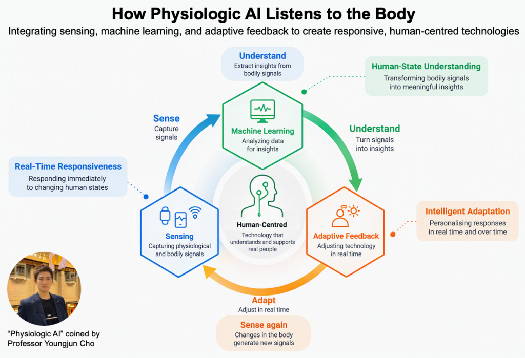 Diagram of Physiologic AI as a continuous human-centred technology loop: physiological and other bodily signals are sensed, interpreted through machine learning to understand human states and needs, and used to adapt technology in real time. The resulting response informs further sensing, creating an ongoing cycle of sense, understand, and adapt.